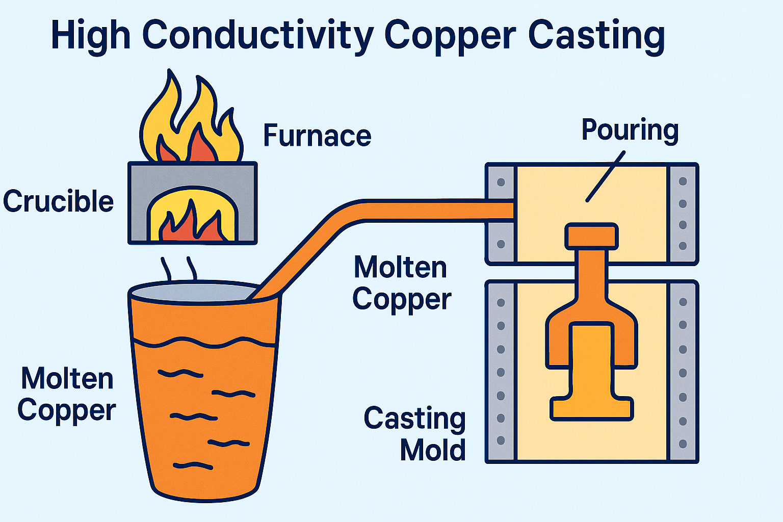 Copper Casting Foundry High Conductivity Copper Casting - A1 Metallics
