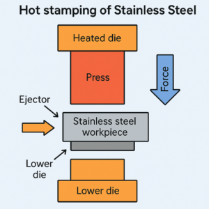 Stainless Steel forging, Stainless Steel stamping, Hot stamping